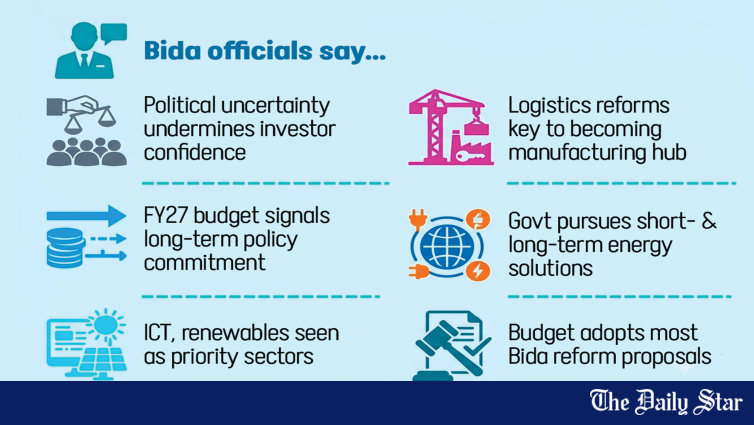 Policy Uncertainty Hurting Investment Confidence in Bangladesh: BIDA Chief
