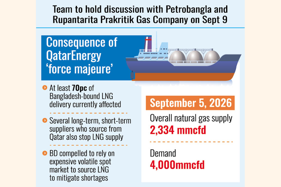 Qatar Delegation to Visit Bangladesh on 9 September to Discuss LNG Supply Resumption