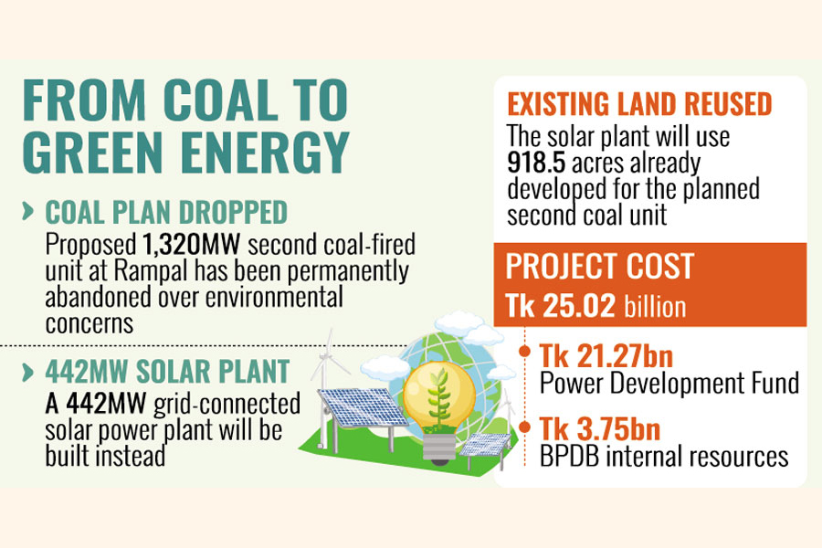 Bangladesh Scraps Rampal Second Coal Unit, Builds 442MW Solar Plant Instead