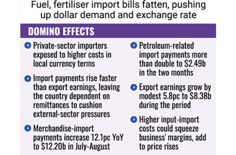 Rising Fuel, Fertiliser Import Bills May Stir Bangladesh Forex Volatility