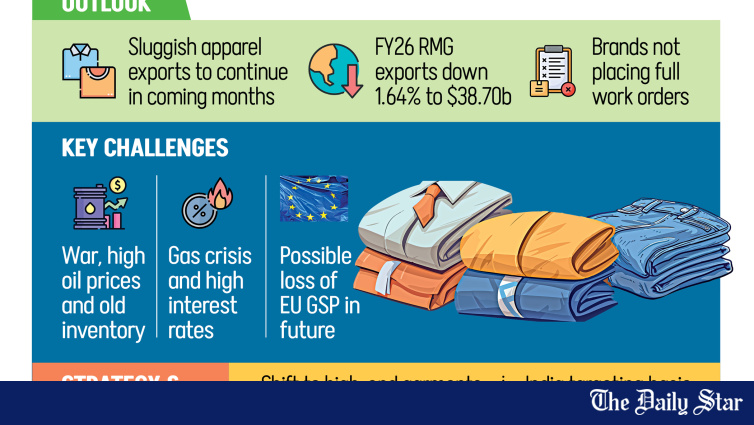 Bangladesh RMG Exports Face Extended Slump as Gulf War and Oil Shock Hit Buyer Demand