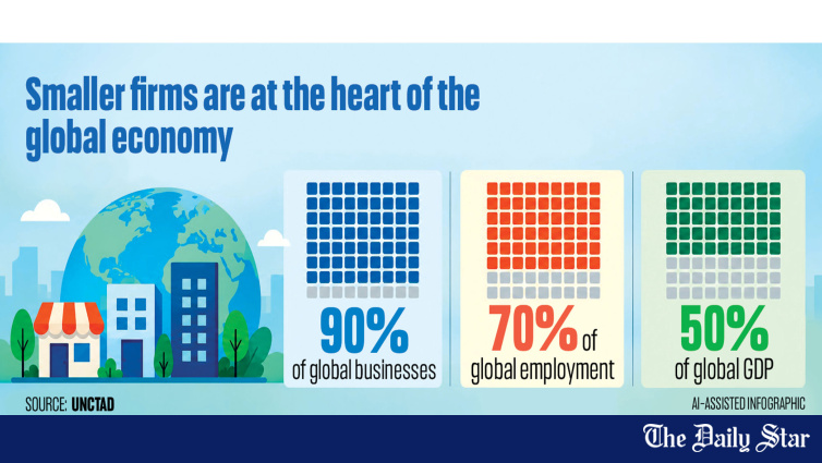 Smaller Firms Pay 20% of Goods Value in Import Requirements: UNCTAD Report