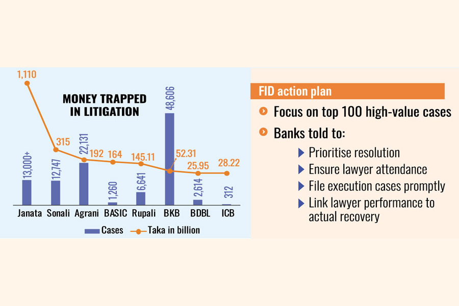 Tk 2.06 Trillion Stuck in 138,686 Cases at 20 Bangladesh State-Run Banks