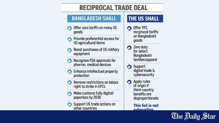 US-Bangladesh Trade Deal: $15B Energy, Tariff Cut to 19%