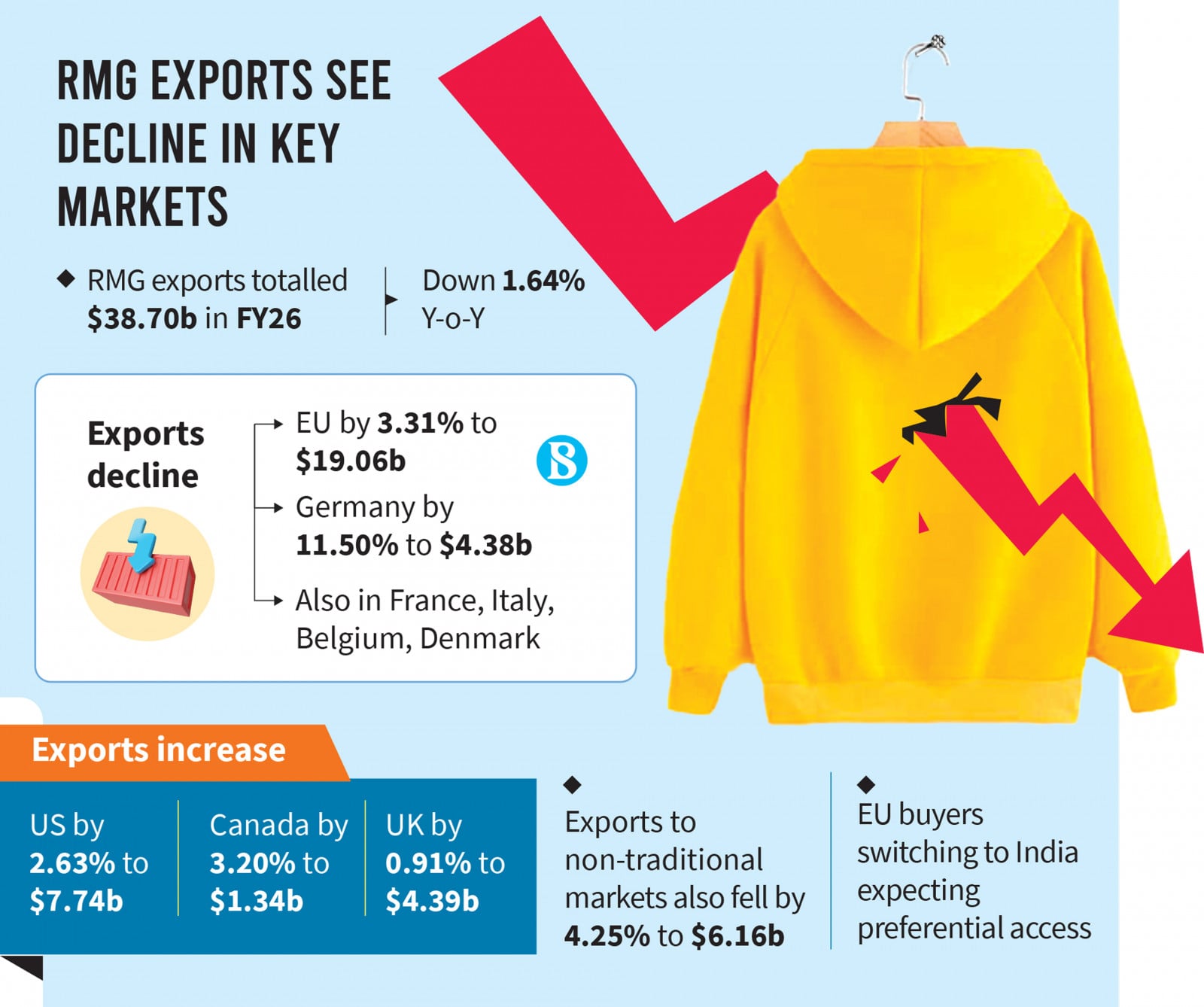 US Market Helps Offset Bangladesh's RMG Export Decline in EU and Non-Traditional Markets