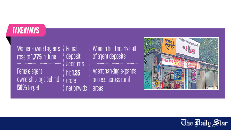 Women's participation in Bangladesh agent banking grows according to BB report
