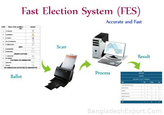 Fast Election System (FES) — Shiram System Limited — Shiram System Limited