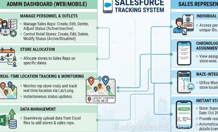 Salesforce Tracking System (Mobile Apps) — Ipsita Computers Pte Ltd — Ipsita Computers Pte Ltd